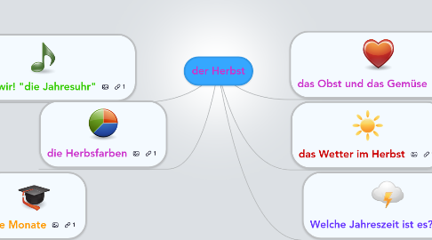 Mind Map: der Herbst