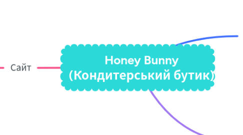 Mind Map: Honey Bunny (Кондитерський бутик)