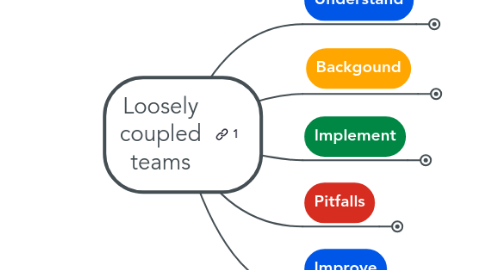 Mind Map: Loosely coupled teams