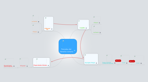 Mind Map: Periodos del derecho romano