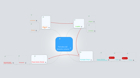 Mind Map: Periodos del  derecho romano