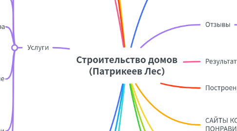 Mind Map: Строительство домов (Патрикеев Лес)
