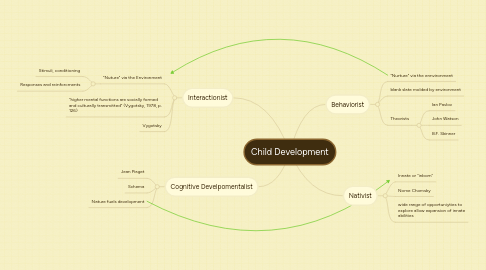 Mind Map: Child Development