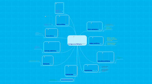 Mind Map: Inteligencias Múltiples