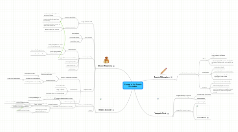 Mind Map: Causes of the French Revolution