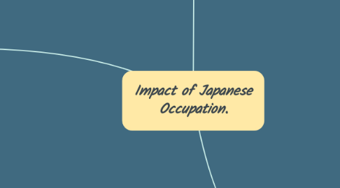 Mind Map: Impact of Japanese Occupation.