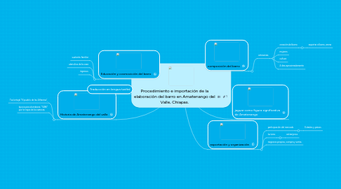 Mind Map: Procedimiento e importación de la elaboración del barro en Amatenango del Valle, Chiapas.