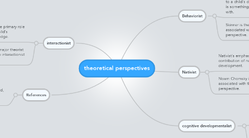 Mind Map: theoretical perspectives