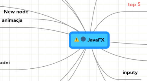 Mind Map: JavaFX