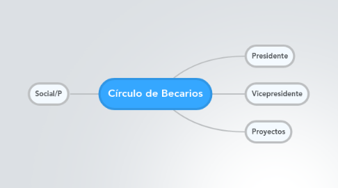 Mind Map: Círculo de Becarios