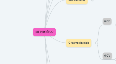 Mind Map: KIT PERPÉTUO