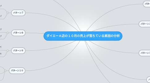 Mind Map: ダイエーＡ店の１０月の売上が落ちている原因の分析