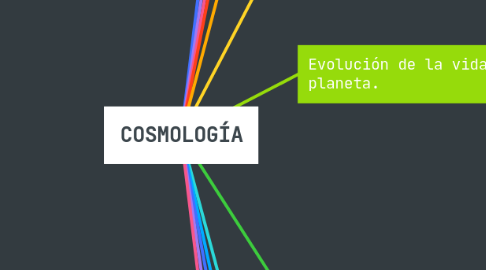 Mind Map: COSMOLOGÍA