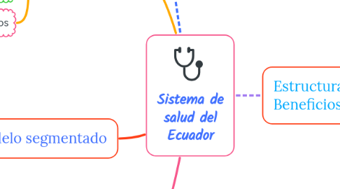 Mind Map: Sistema de salud del Ecuador