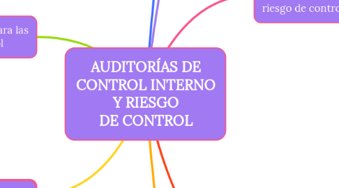 Mind Map: AUDITORÍAS DE CONTROL INTERNO Y RIESGO DE CONTROL