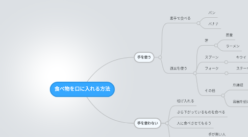 Mind Map: 食べ物を口に入れる方法