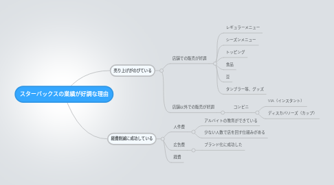 Mind Map: スターバックスの業績が好調な理由