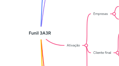 Mind Map: Funil 3A3R