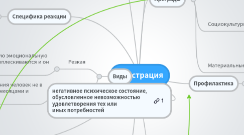 Mind Map: Фрустрация