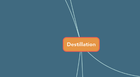 Mind Map: Destillation