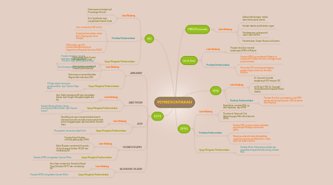 Mind Map: PEMBERONTAKAN