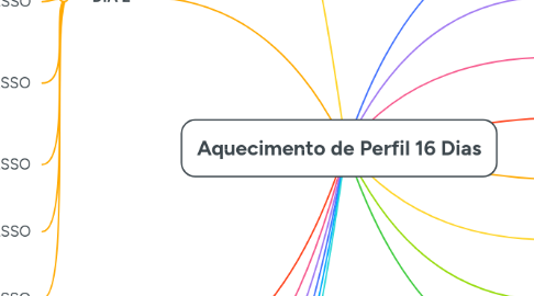 Mind Map: Aquecimento de Perfil 16 Dias