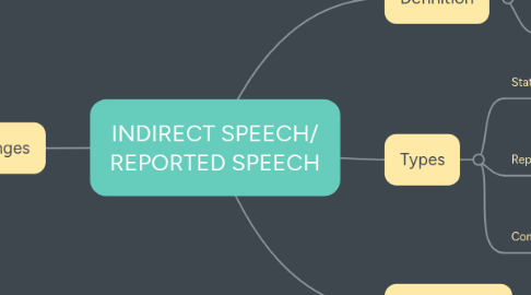 Mind Map: INDIRECT SPEECH/ REPORTED SPEECH