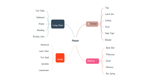 Mind Map: House