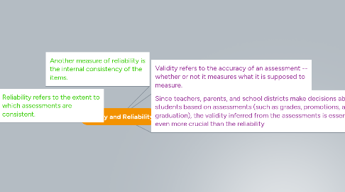 Mind Map: Validity and Reliability