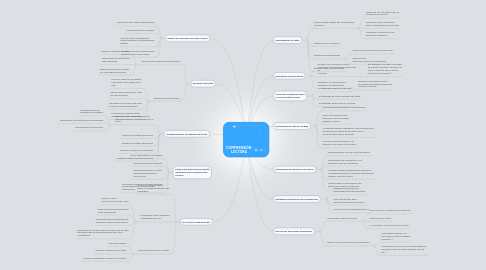 Mind Map: COMPRENSIÓN  LECTORA