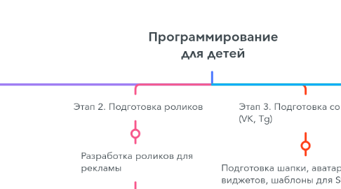 Mind Map: Программирование для детей