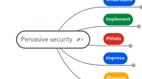 Mind Map: Pervasive security