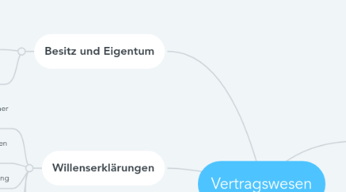 Mind Map: Vertragswesen