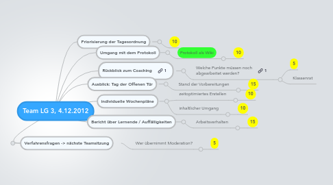 Mind Map: Team LG 3, 4.12.2012