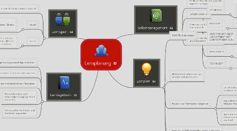 Mind Map: Lernplanung