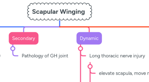 Mind Map: Scapular Winging