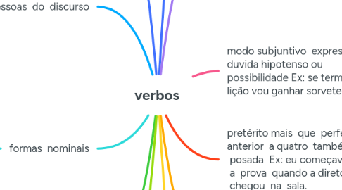 Mind Map: verbos