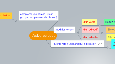 Mind Map: L'adverbe peut