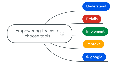 Mind Map: Empowering teams to choose tools