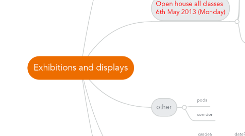 Mind Map: Exhibitions and displays