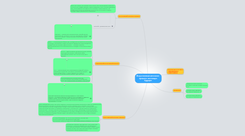 Mind Map: Искусственный интеллект : прошлое, настоящее, будущее.