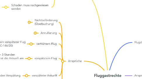 Mind Map: Fluggastrechte