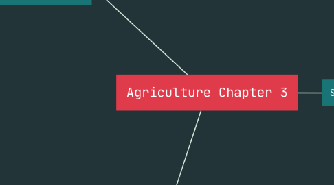 Mind Map: Agriculture Chapter 3