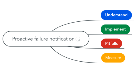 Mind Map: Proactive failure notification