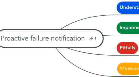 Mind Map: Proactive failure notification