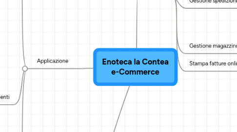 Mind Map: Enoteca la Contea e-Commerce