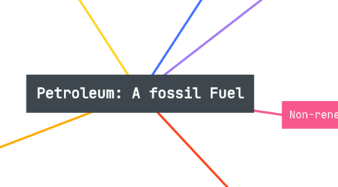 Mind Map: Petroleum: A fossil Fuel