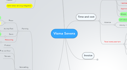 Mind Map: Visma Severa