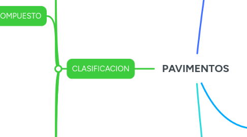 Mind Map: PAVIMENTOS