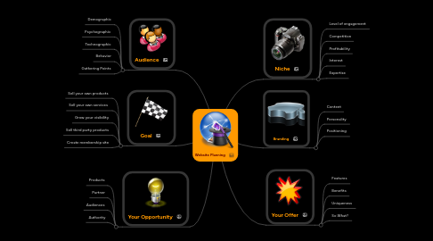 Mind Map: Website Planning